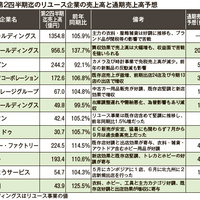 「上場リユース企業2025年度中間決算」追い風続くも成長に息切れ感