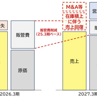 大黒屋 HD　新体制発足で来期黒字化目指す 