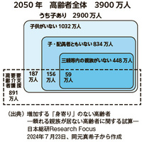 高齢者サポ事業者台頭　中古売却意思決定も支援