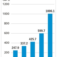 バイセル売上高1000億円突破