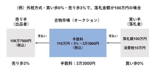 古物市場　外税方式