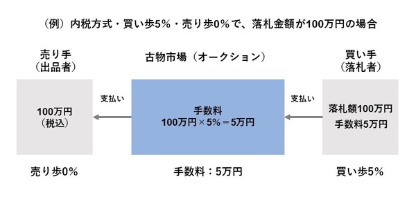 古物市場内税方式