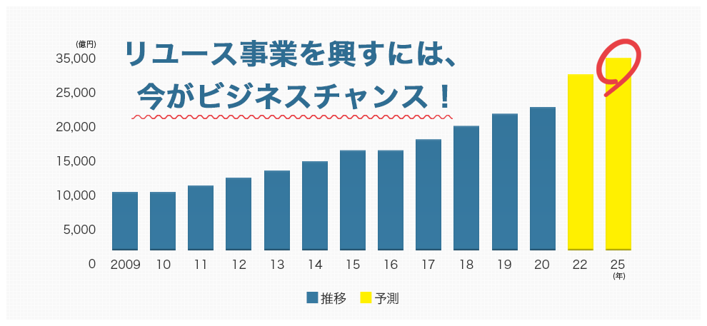 リユース市場規模の推移と予測(リユース経済新聞推計)