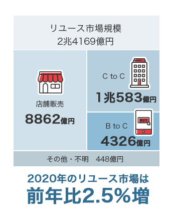 2020年のリユース市場は前年比2.5%増