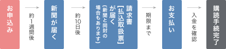購読までの流れ