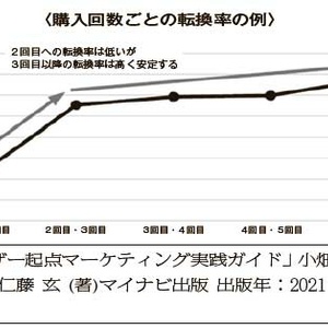 リユースマーケティング講座【第29回】、リユース企業におけるCRM施策を考える（1）