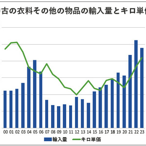 財務省貿易統計2023年1-12月　古着の輸入量が減少