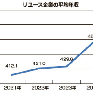 「リユース企業の平均年収　本紙調査」24年は457万円に伸長