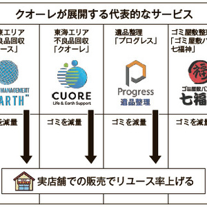整理・回収大手、クオーレがリユース小売店