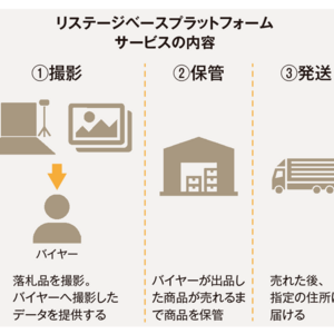 リステージオークション　オフィス家具の古物市がバイヤーの小売り支援