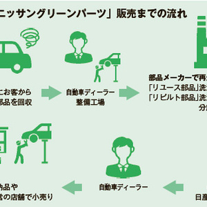 日産自動車が中古カー部品参入27年　整備工場や販売会社で販売