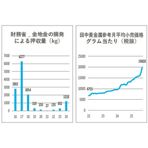 金地金の密輸増加　一部インゴット買取停止の動きも