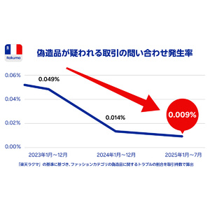 AACD、ラクマに偽造品対策講義