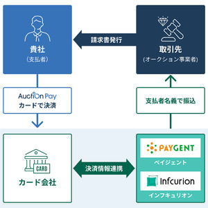 バリュエンス、古物市場の決済に"クレカ払い"