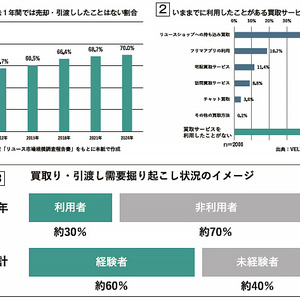 「提言」伸びないリユース人口　カギ握る"体験価値"の向上