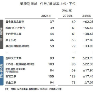 帝国データバンク、宝石卸の廃業急増