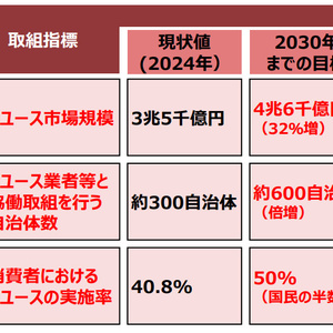 環境省、リユース市場に数値目標