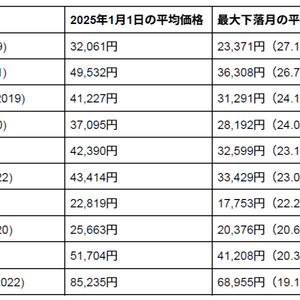 Back Market Japan調査　中古アイパッド価格大幅下落