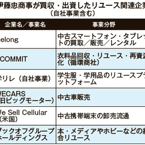 伊藤忠商事がブックオフと資本業務提携