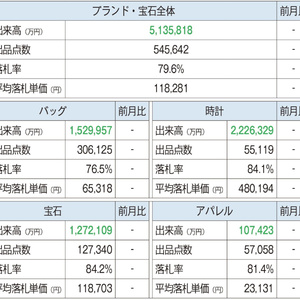 BAI（ブランドオークションインデックス）2026年1月